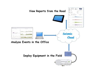 cloud software