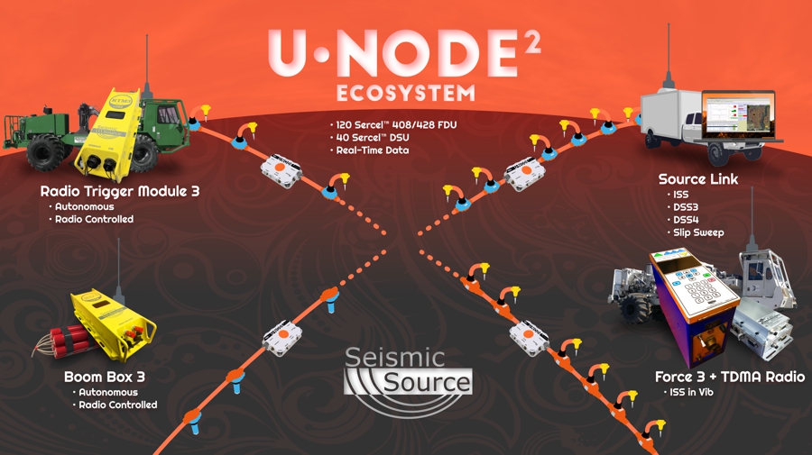 Unode2 Ecosystem