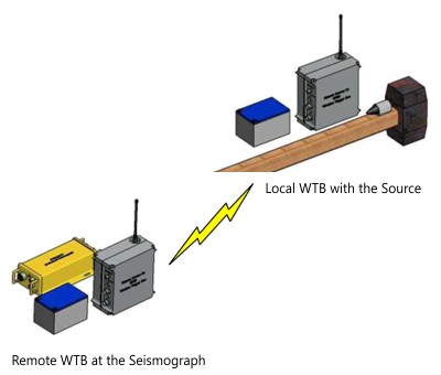 WTB Diagram
